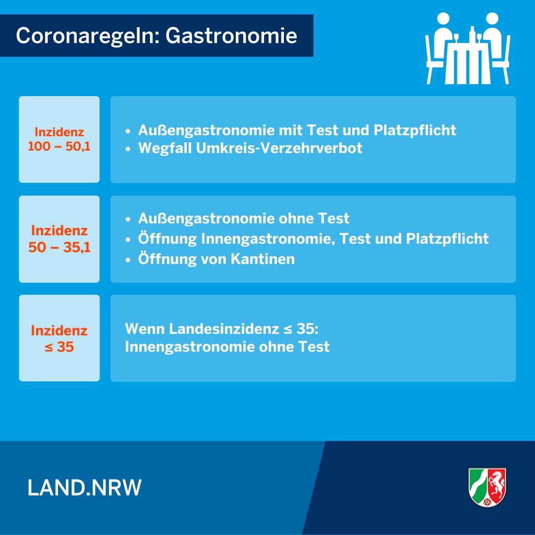 Gastronomie